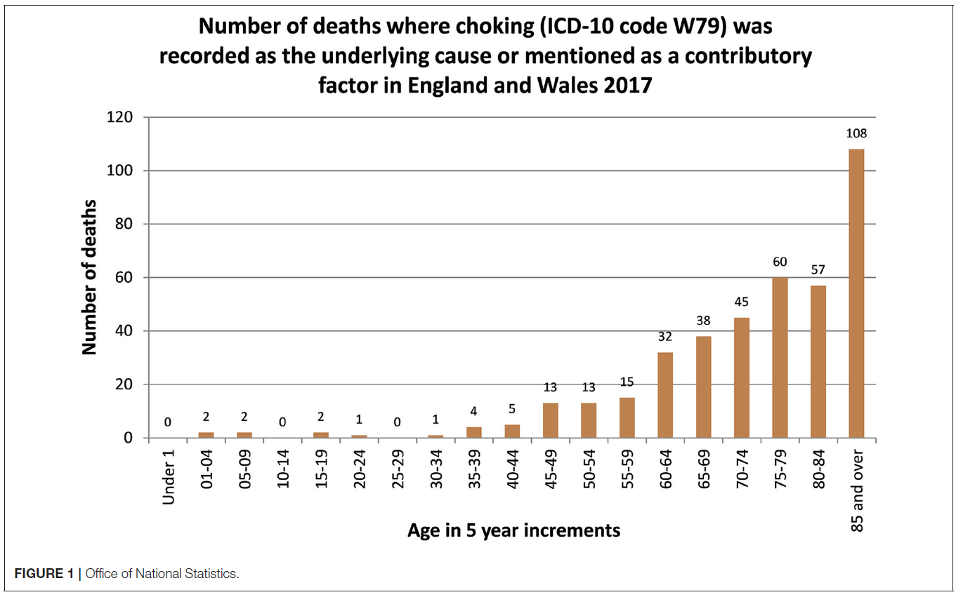 Number of Choking Related Deaths Recorded Against Age